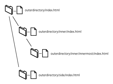 Three levels of a directory hierarchy: outerdirectory; inner and side; innermost